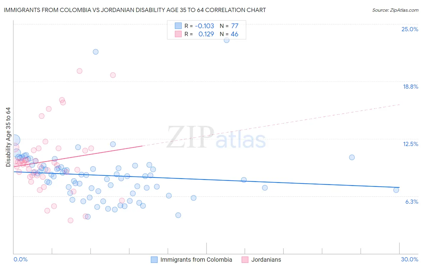 Immigrants from Colombia vs Jordanian Disability Age 35 to 64