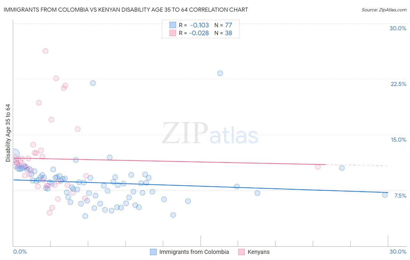 Immigrants from Colombia vs Kenyan Disability Age 35 to 64