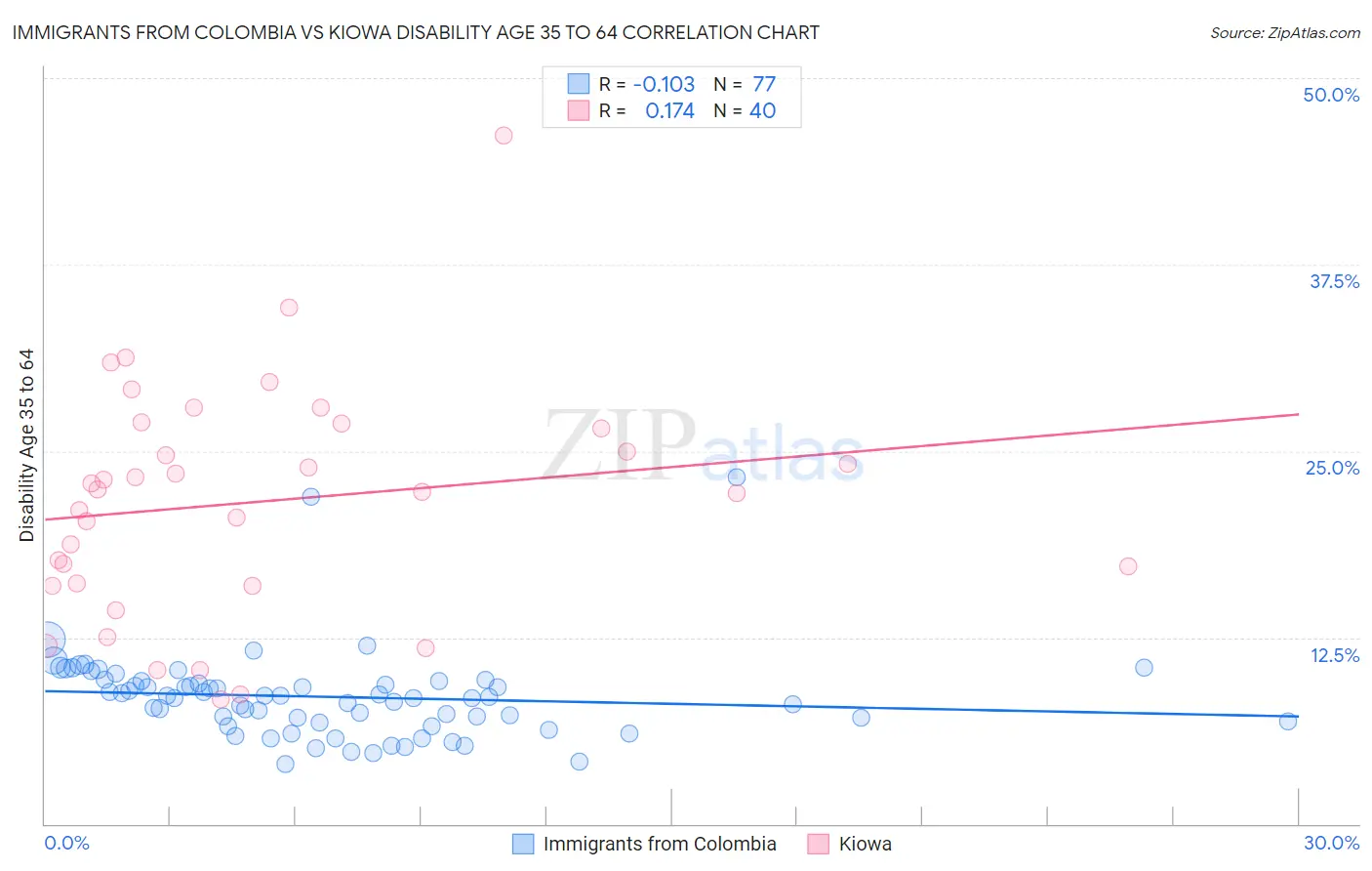 Immigrants from Colombia vs Kiowa Disability Age 35 to 64