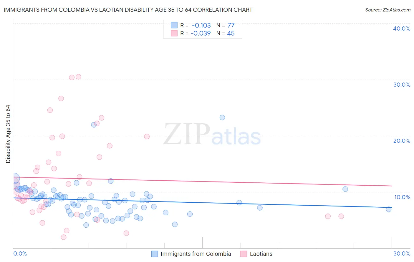 Immigrants from Colombia vs Laotian Disability Age 35 to 64