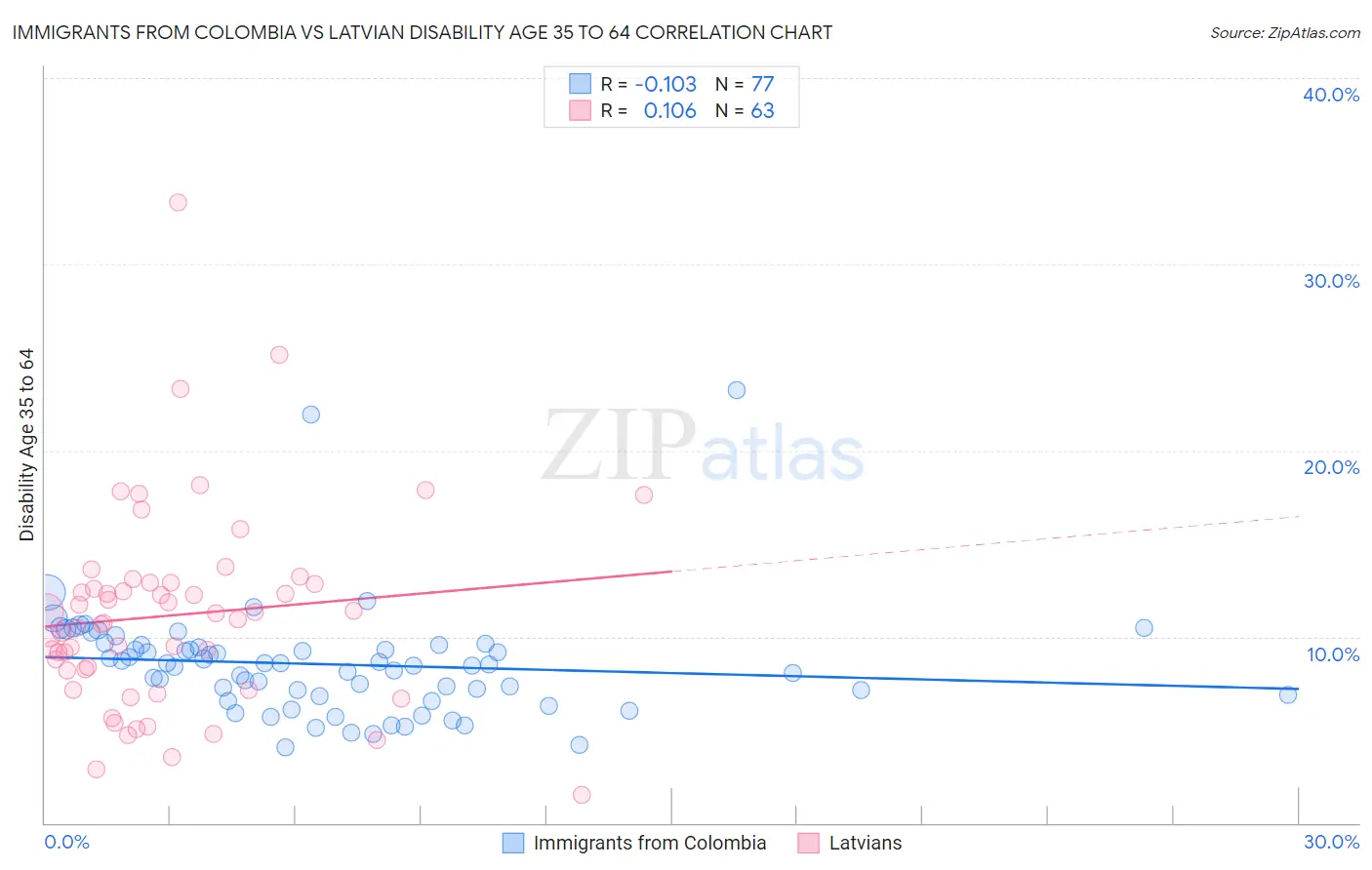 Immigrants from Colombia vs Latvian Disability Age 35 to 64