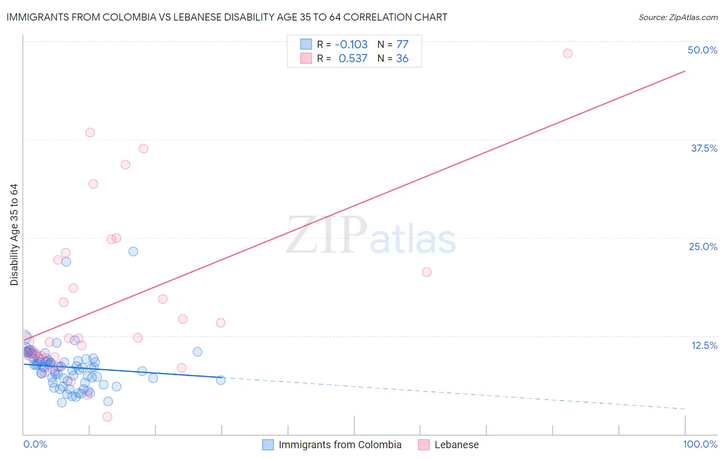 Immigrants from Colombia vs Lebanese Disability Age 35 to 64