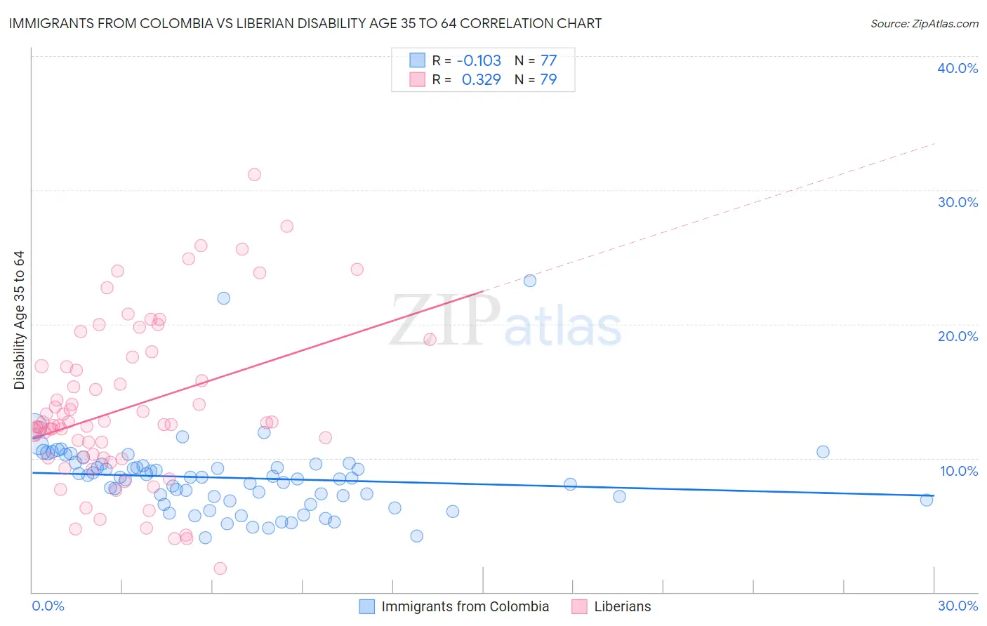 Immigrants from Colombia vs Liberian Disability Age 35 to 64