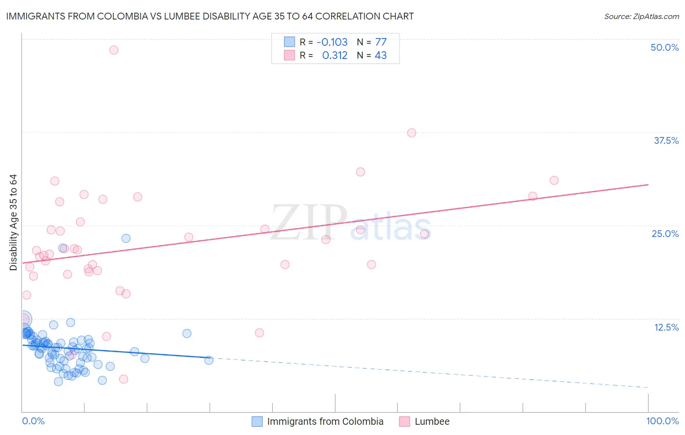 Immigrants from Colombia vs Lumbee Disability Age 35 to 64