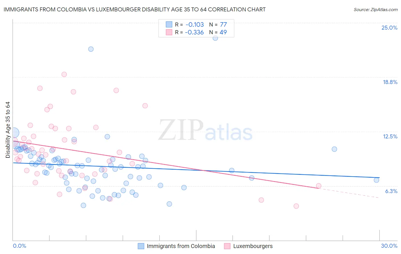 Immigrants from Colombia vs Luxembourger Disability Age 35 to 64