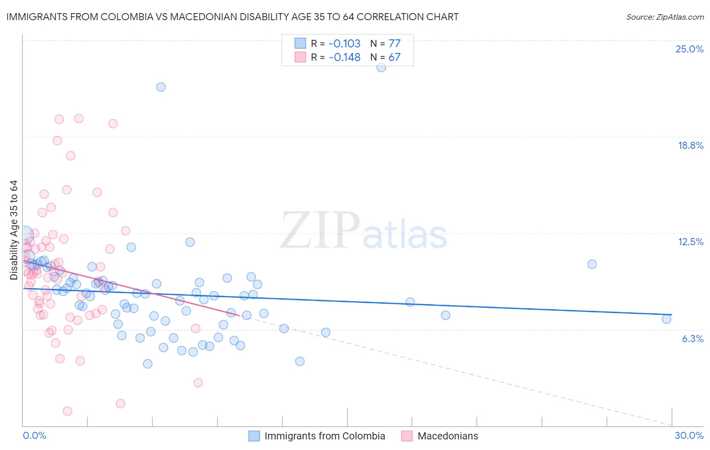 Immigrants from Colombia vs Macedonian Disability Age 35 to 64