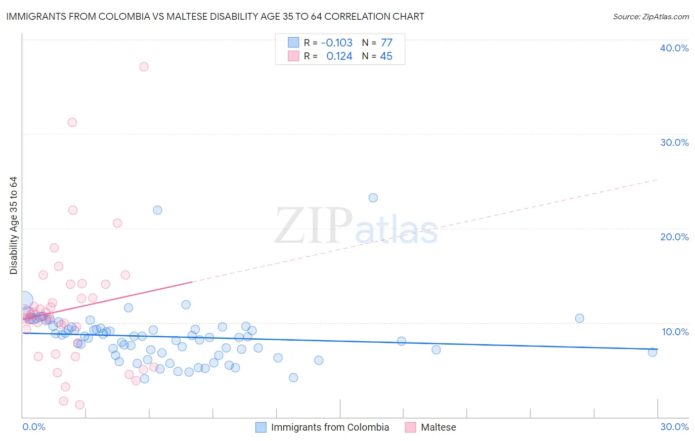 Immigrants from Colombia vs Maltese Disability Age 35 to 64