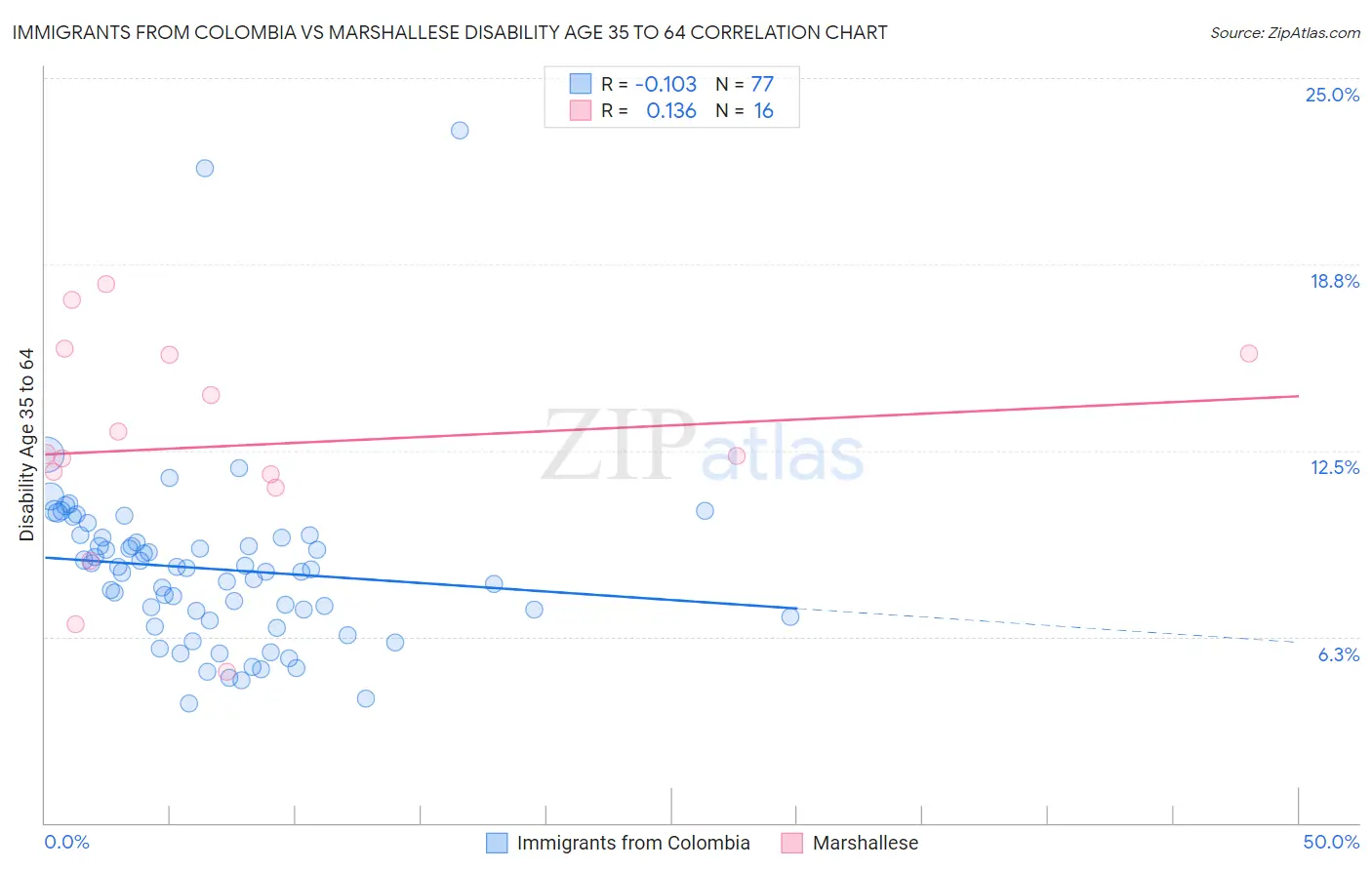 Immigrants from Colombia vs Marshallese Disability Age 35 to 64