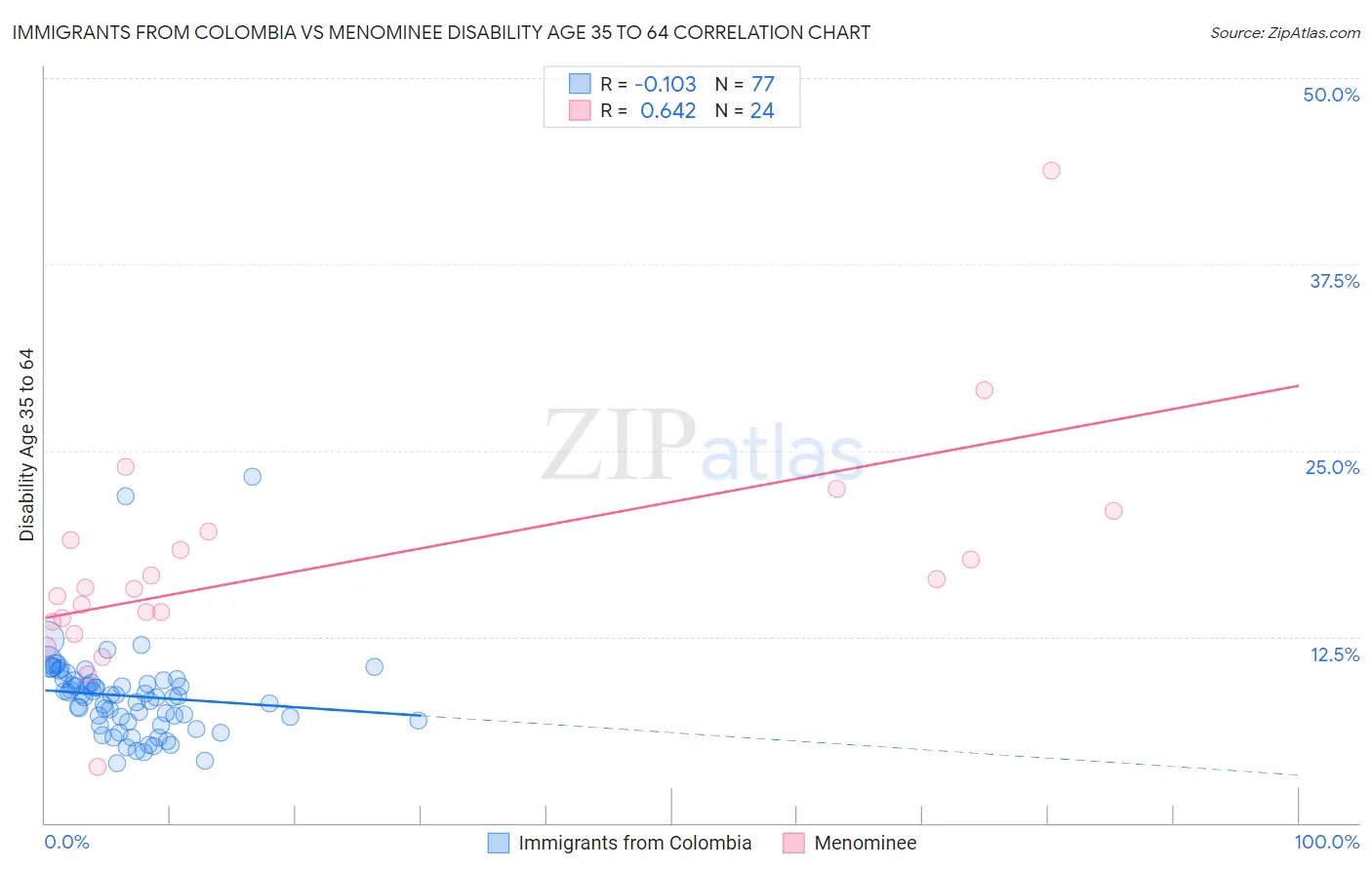 Immigrants from Colombia vs Menominee Disability Age 35 to 64