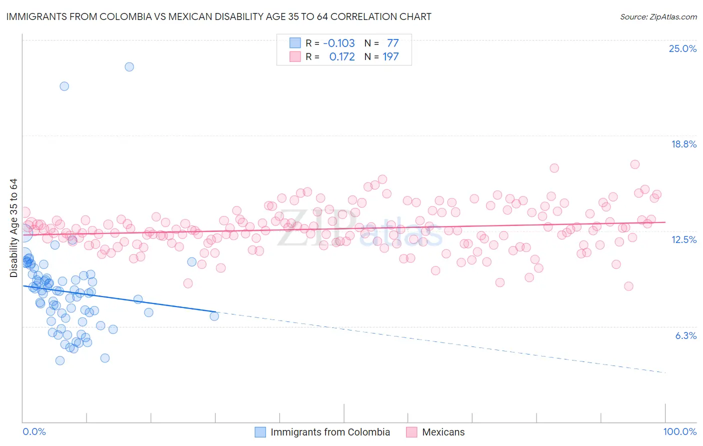 Immigrants from Colombia vs Mexican Disability Age 35 to 64