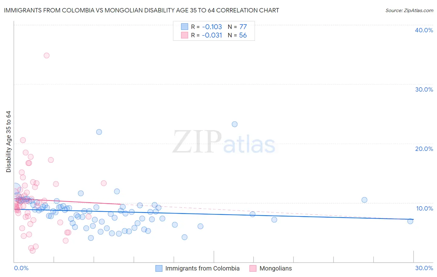 Immigrants from Colombia vs Mongolian Disability Age 35 to 64