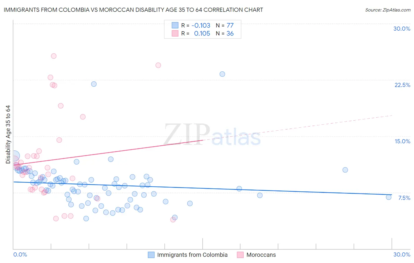 Immigrants from Colombia vs Moroccan Disability Age 35 to 64