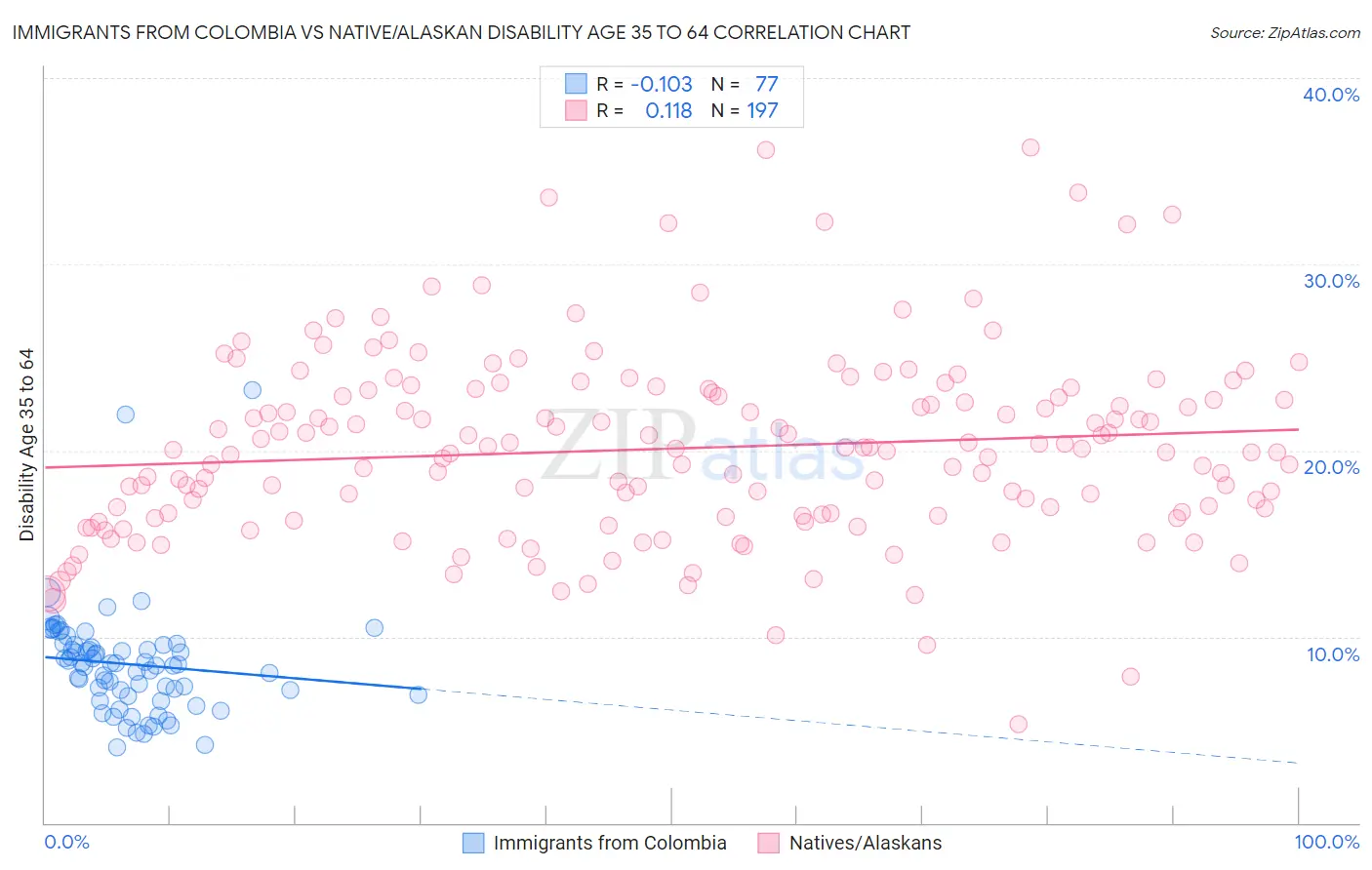 Immigrants from Colombia vs Native/Alaskan Disability Age 35 to 64