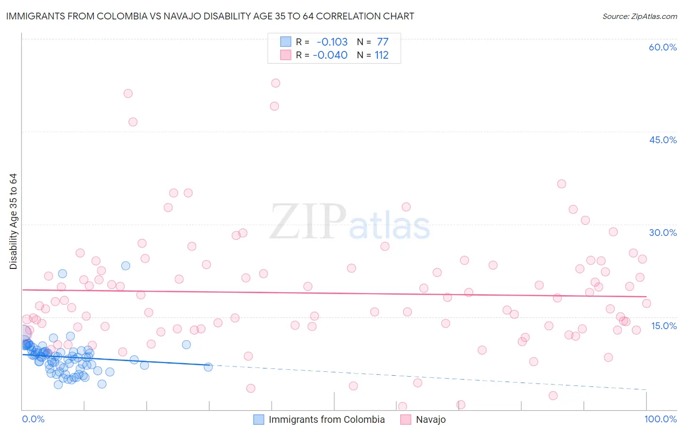 Immigrants from Colombia vs Navajo Disability Age 35 to 64