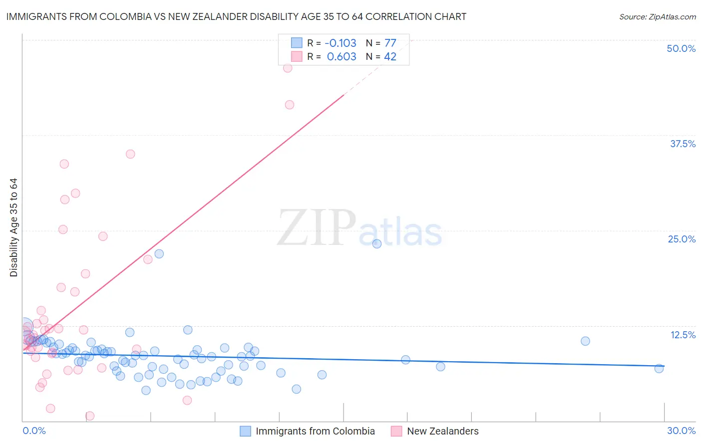 Immigrants from Colombia vs New Zealander Disability Age 35 to 64