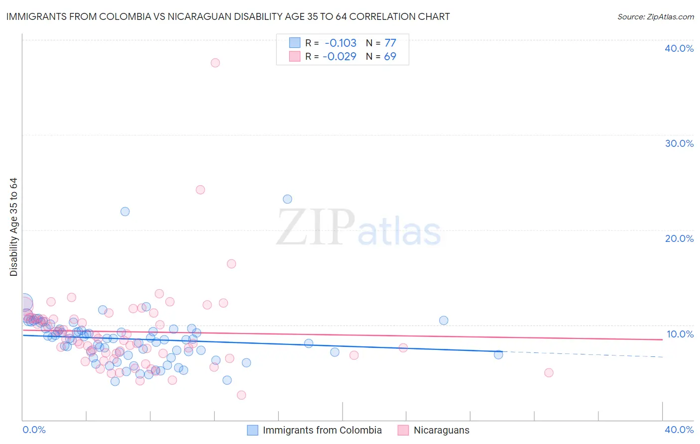 Immigrants from Colombia vs Nicaraguan Disability Age 35 to 64