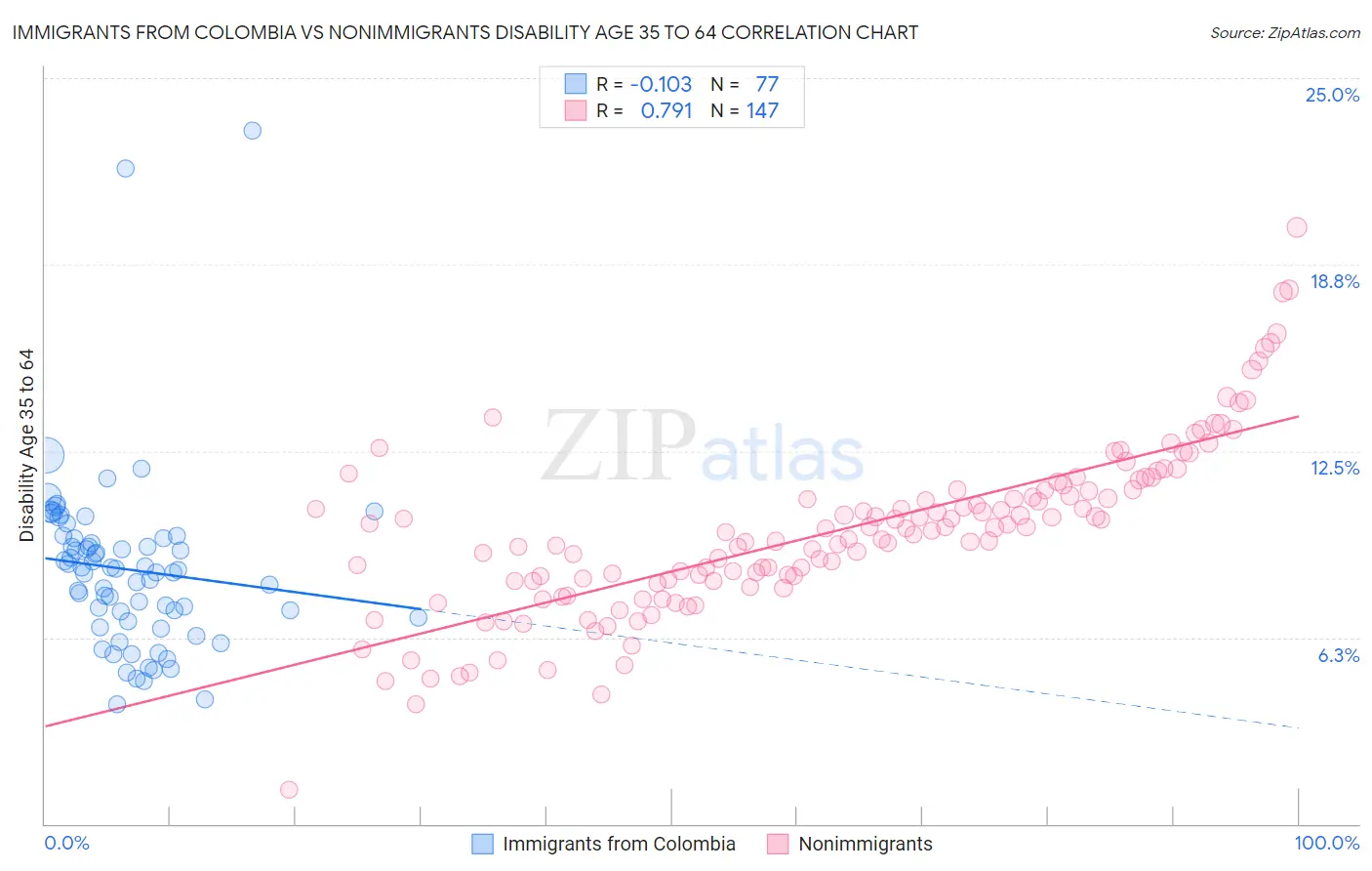 Immigrants from Colombia vs Nonimmigrants Disability Age 35 to 64