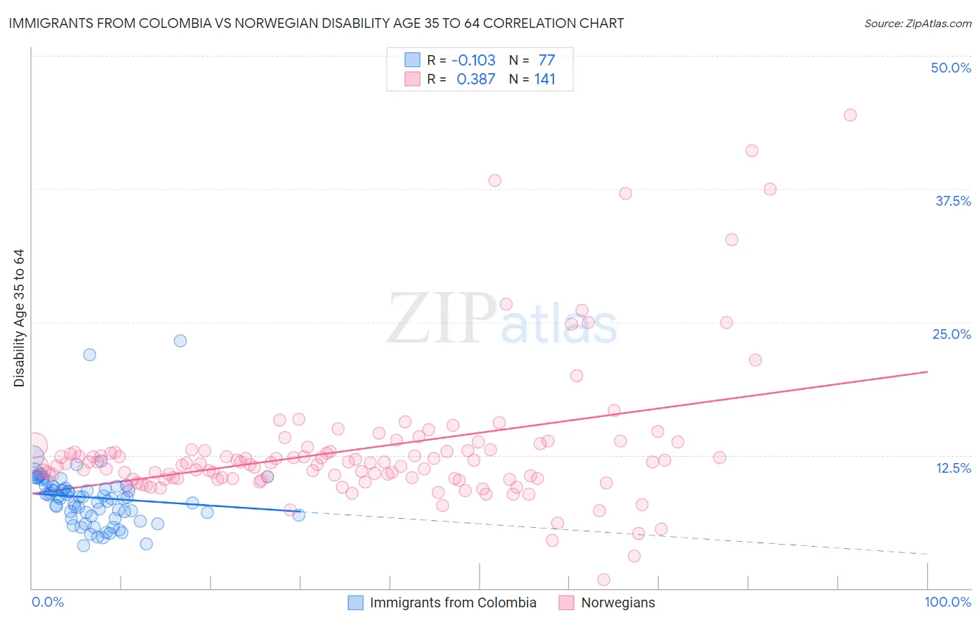 Immigrants from Colombia vs Norwegian Disability Age 35 to 64