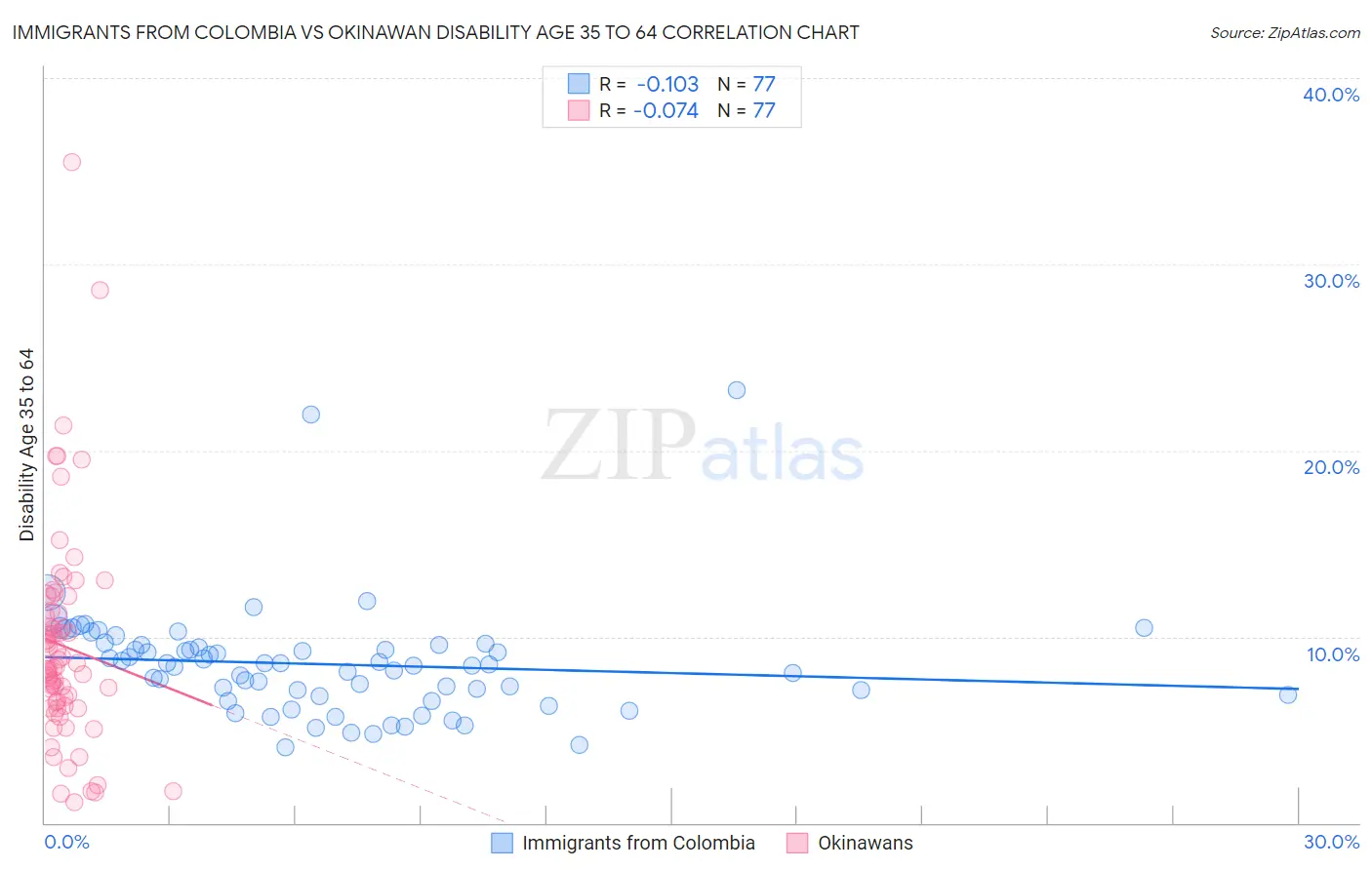 Immigrants from Colombia vs Okinawan Disability Age 35 to 64