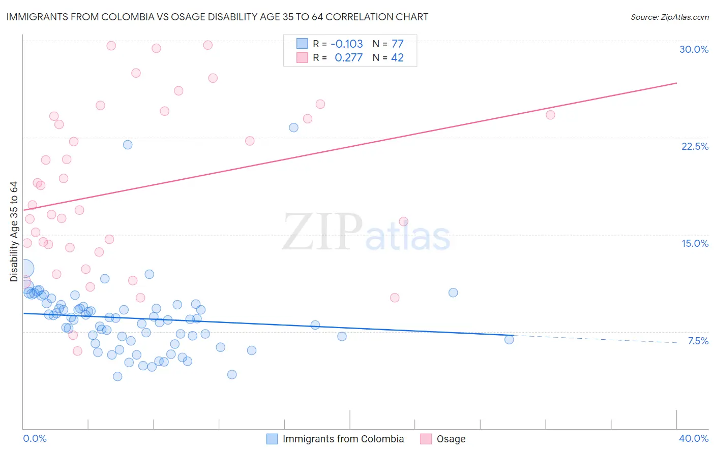 Immigrants from Colombia vs Osage Disability Age 35 to 64