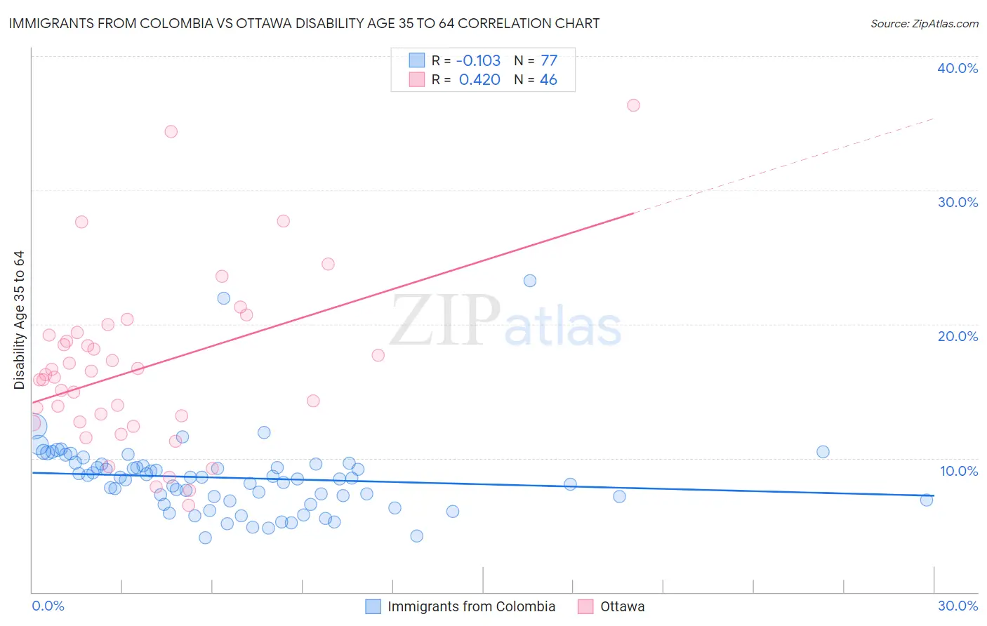 Immigrants from Colombia vs Ottawa Disability Age 35 to 64