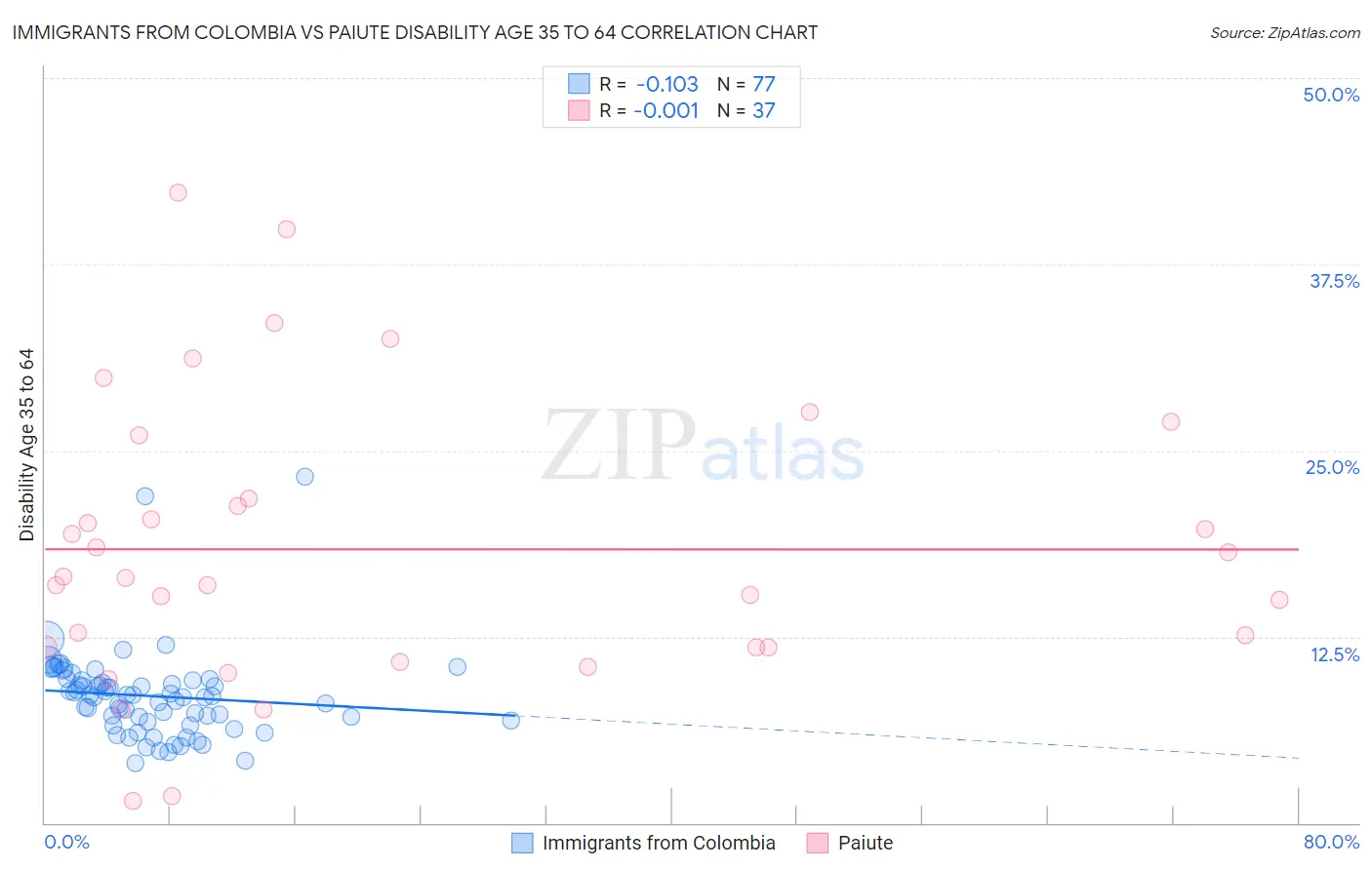 Immigrants from Colombia vs Paiute Disability Age 35 to 64