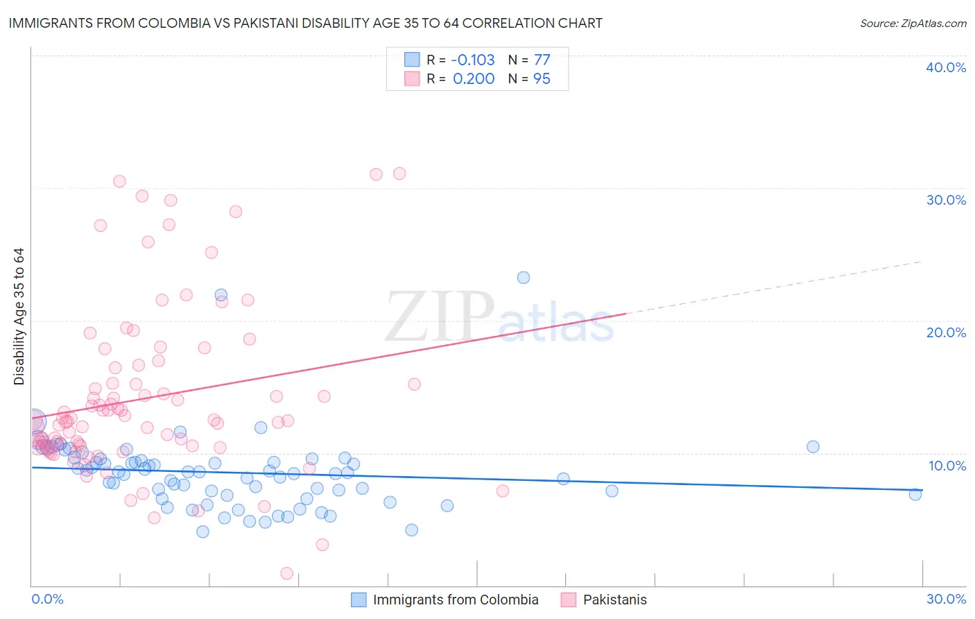 Immigrants from Colombia vs Pakistani Disability Age 35 to 64