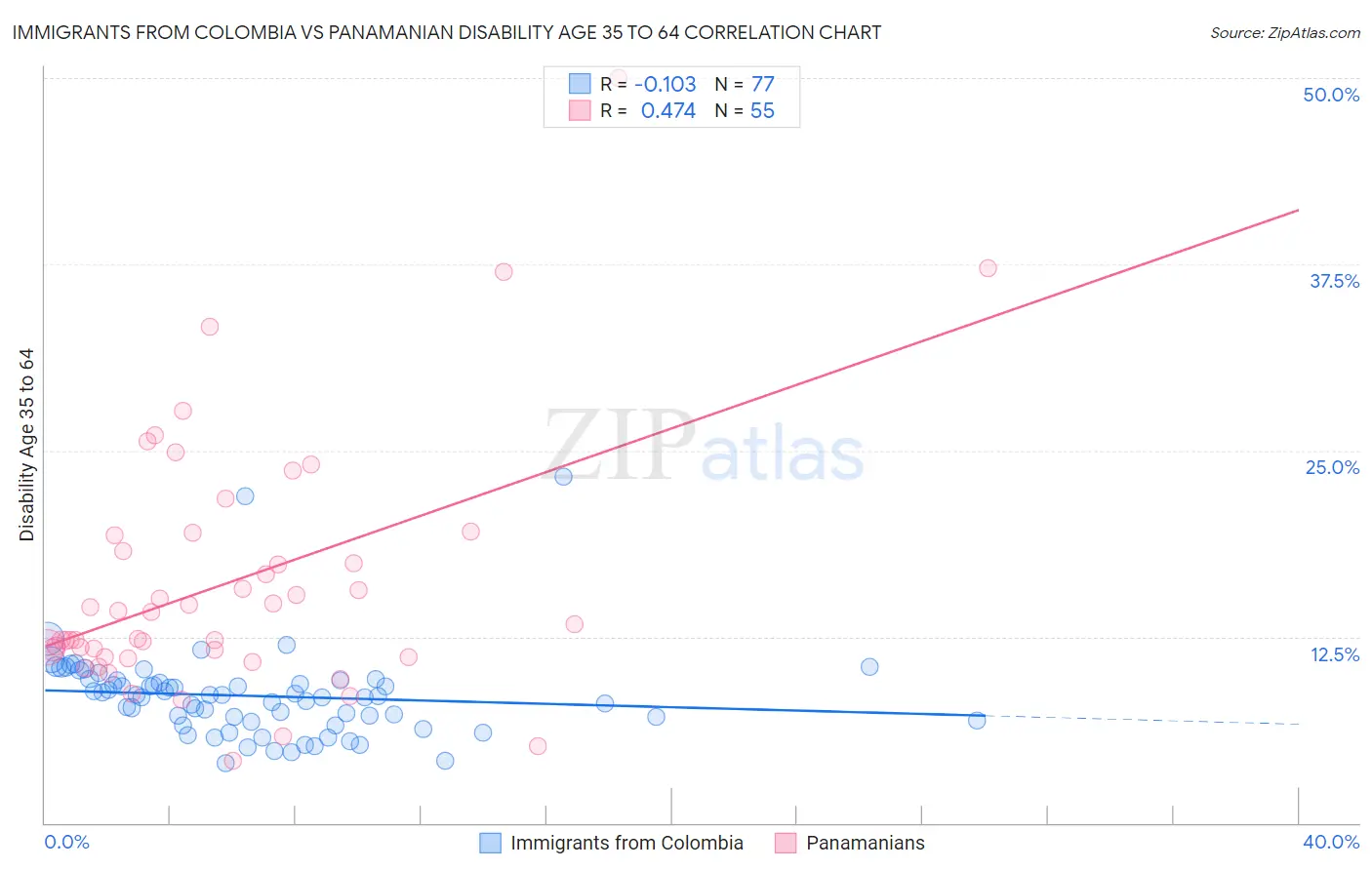 Immigrants from Colombia vs Panamanian Disability Age 35 to 64