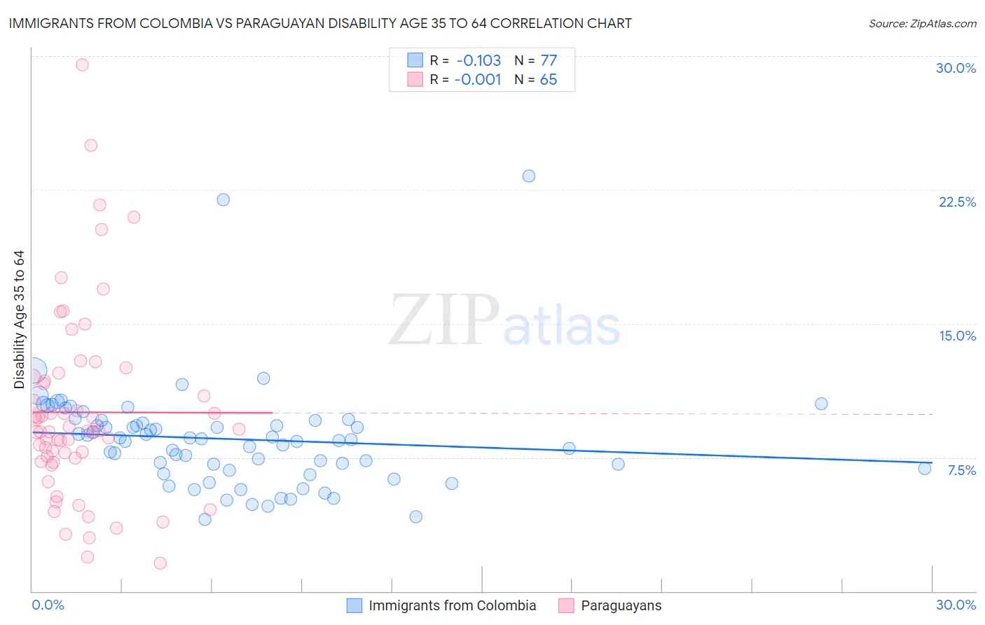 Immigrants from Colombia vs Paraguayan Disability Age 35 to 64