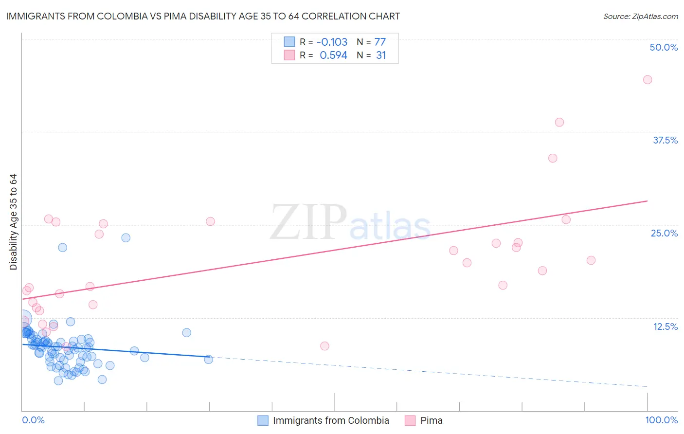 Immigrants from Colombia vs Pima Disability Age 35 to 64