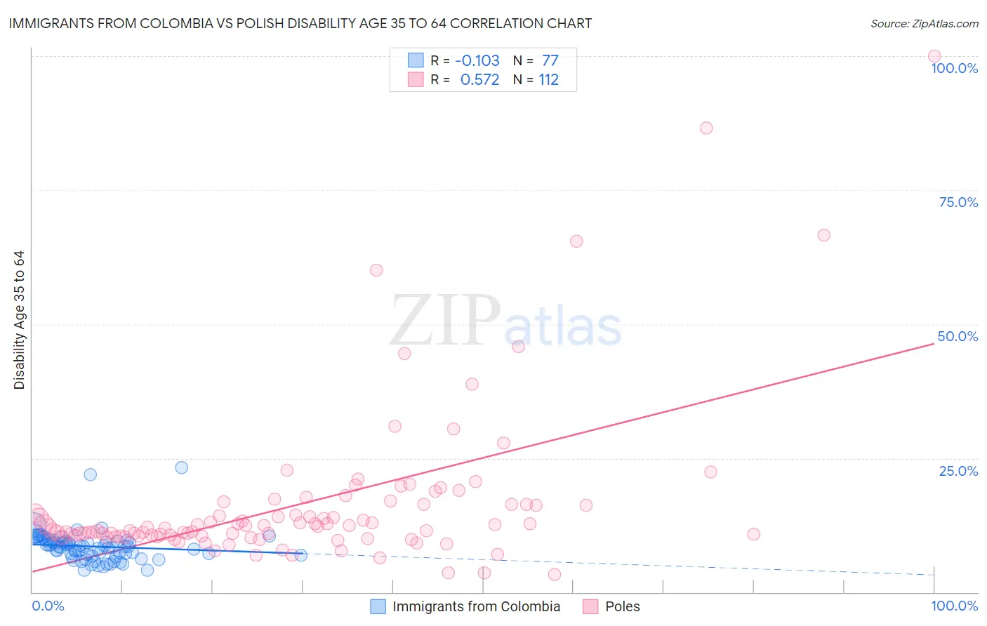 Immigrants from Colombia vs Polish Disability Age 35 to 64