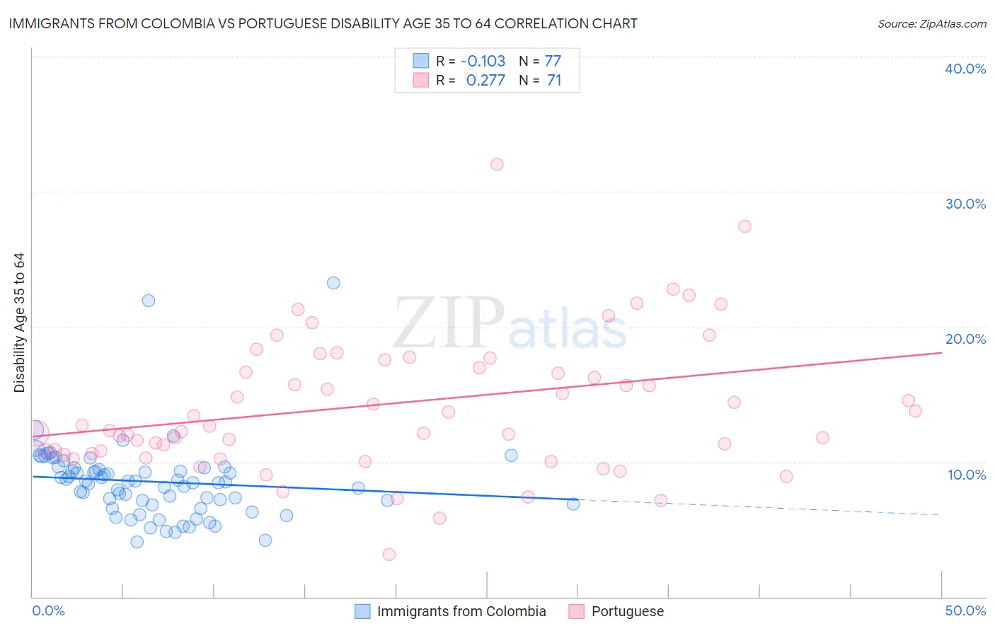 Immigrants from Colombia vs Portuguese Disability Age 35 to 64