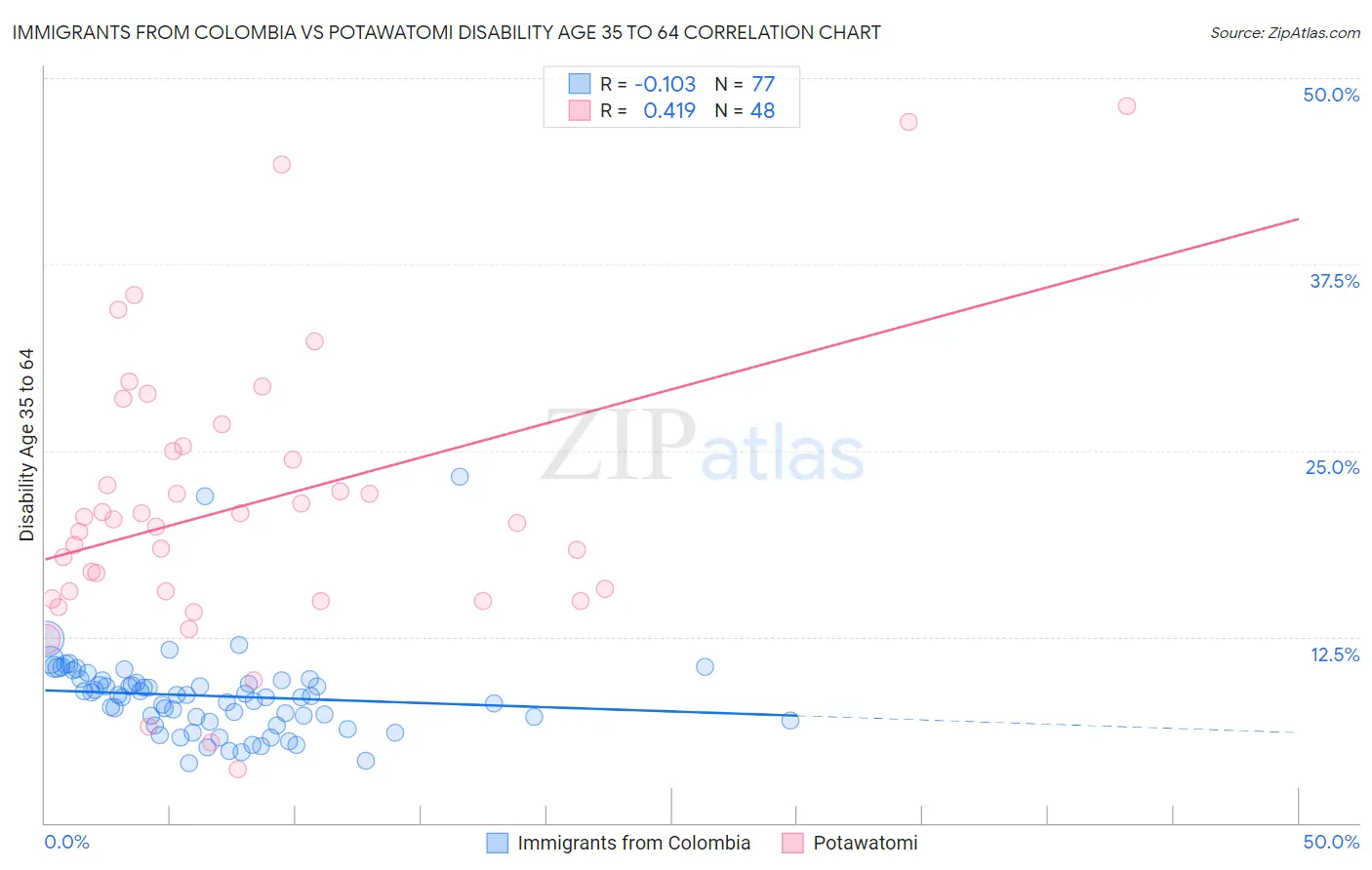 Immigrants from Colombia vs Potawatomi Disability Age 35 to 64