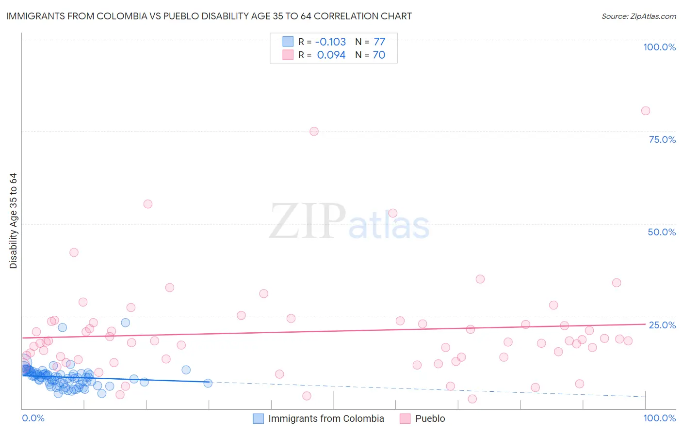 Immigrants from Colombia vs Pueblo Disability Age 35 to 64