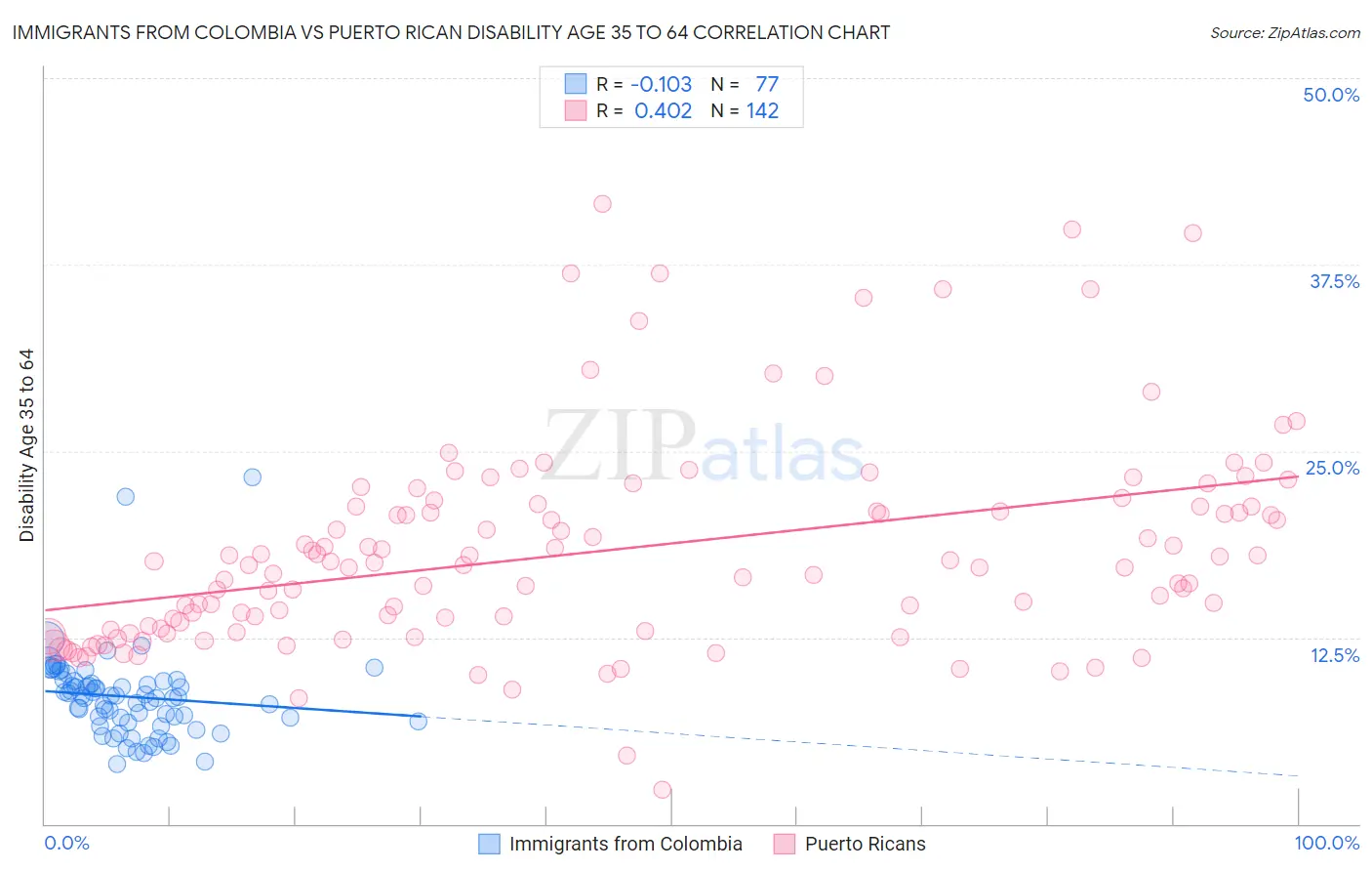 Immigrants from Colombia vs Puerto Rican Disability Age 35 to 64