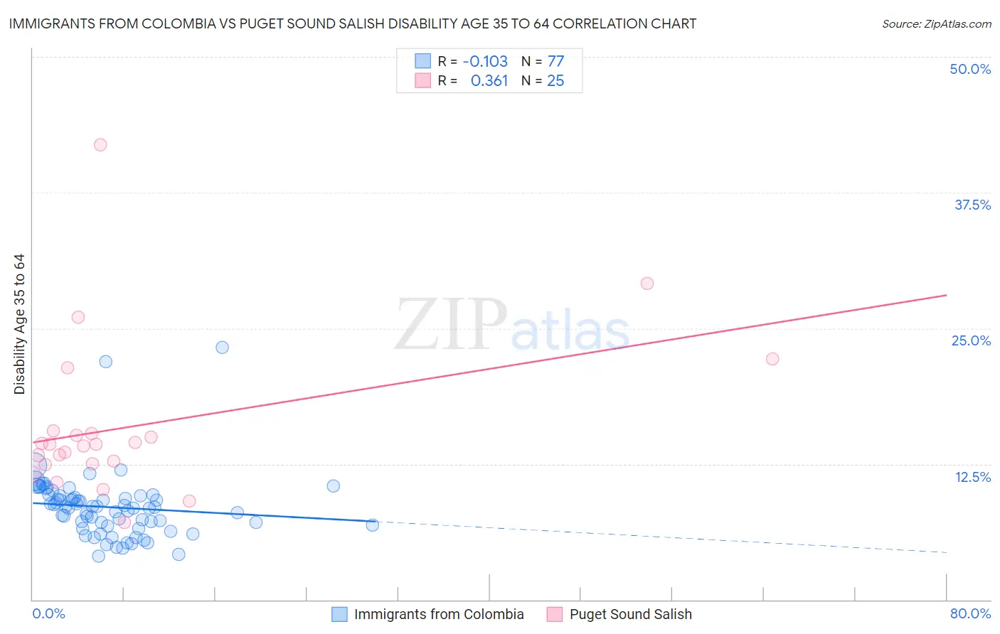 Immigrants from Colombia vs Puget Sound Salish Disability Age 35 to 64