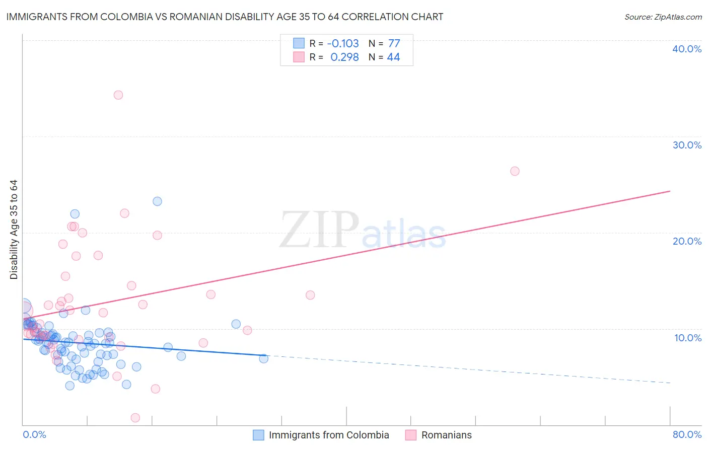 Immigrants from Colombia vs Romanian Disability Age 35 to 64