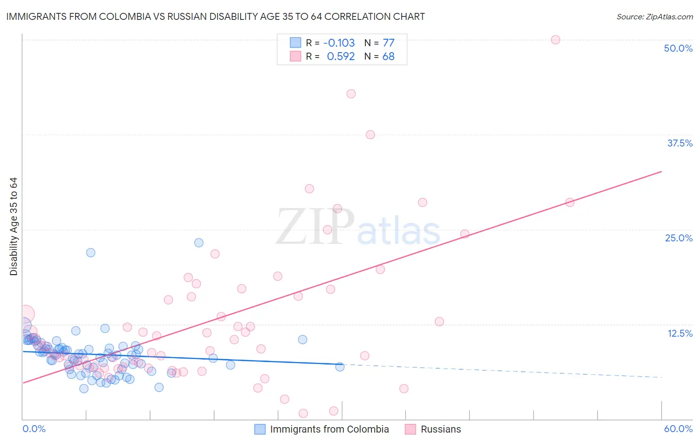 Immigrants from Colombia vs Russian Disability Age 35 to 64