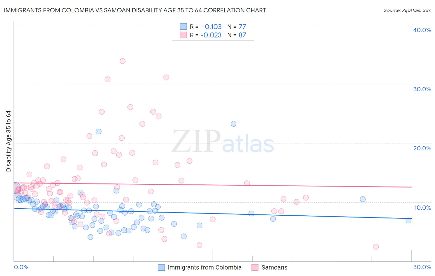 Immigrants from Colombia vs Samoan Disability Age 35 to 64