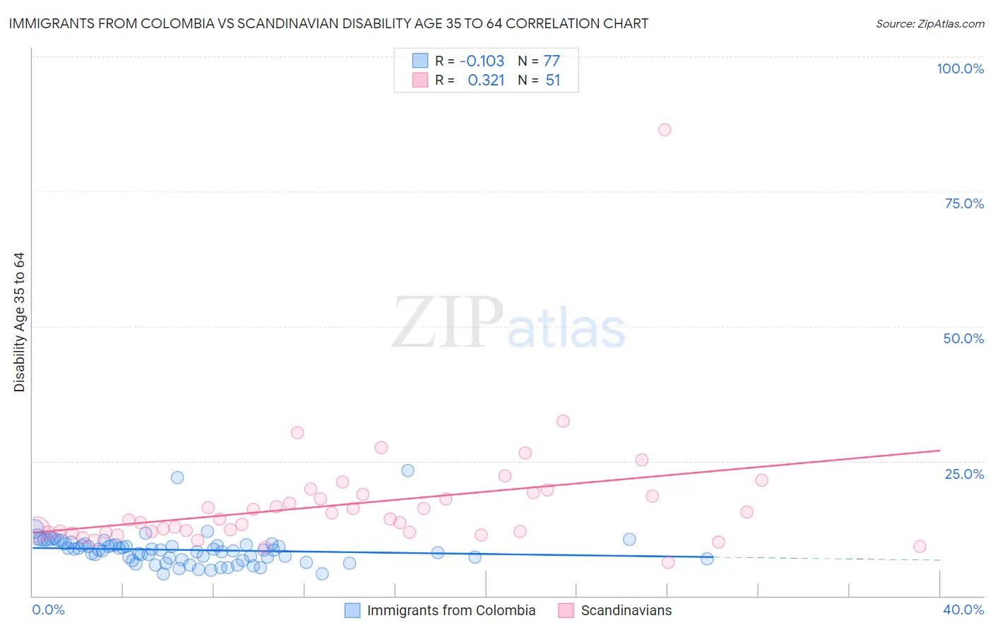 Immigrants from Colombia vs Scandinavian Disability Age 35 to 64