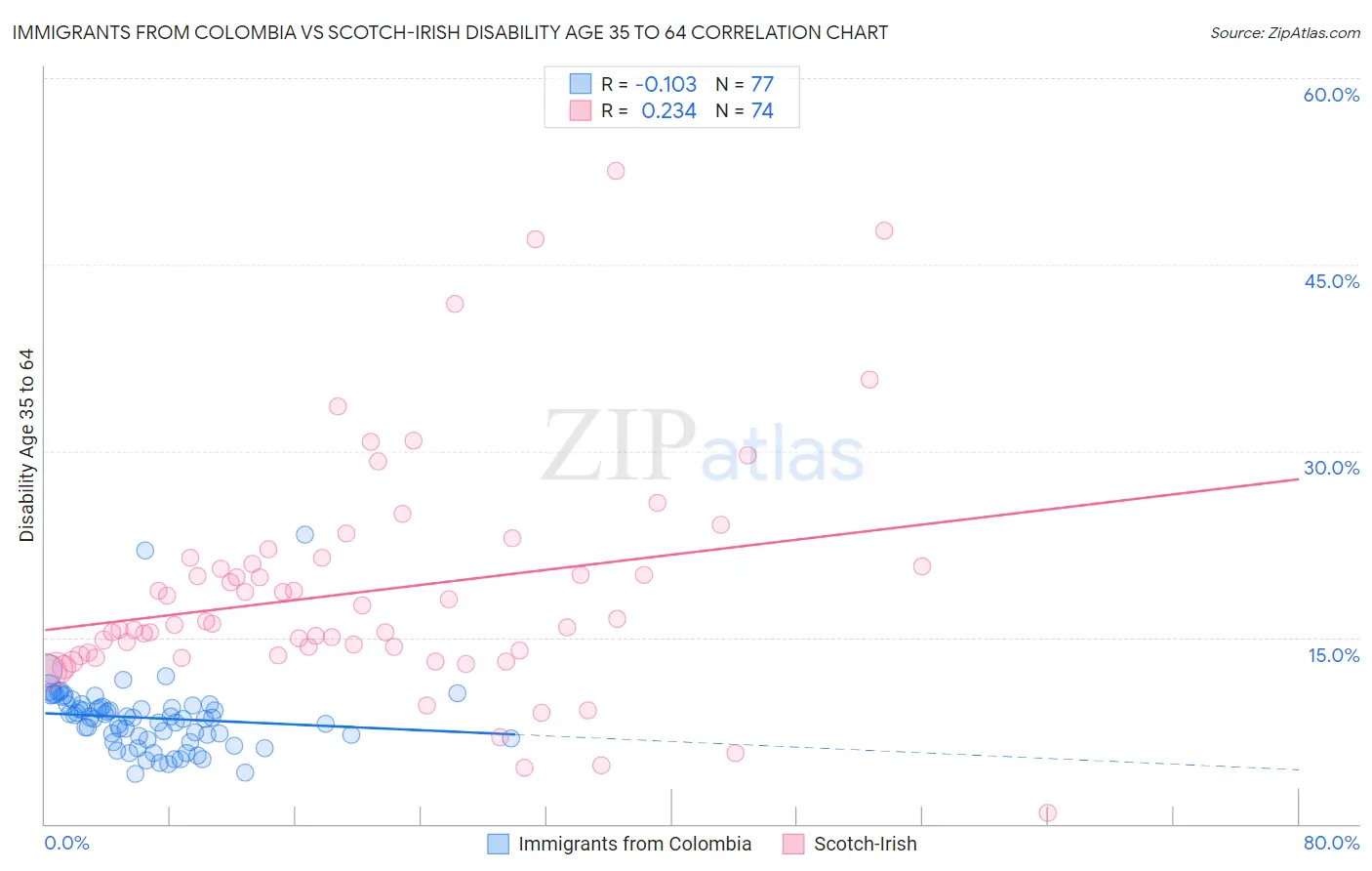 Immigrants from Colombia vs Scotch-Irish Disability Age 35 to 64