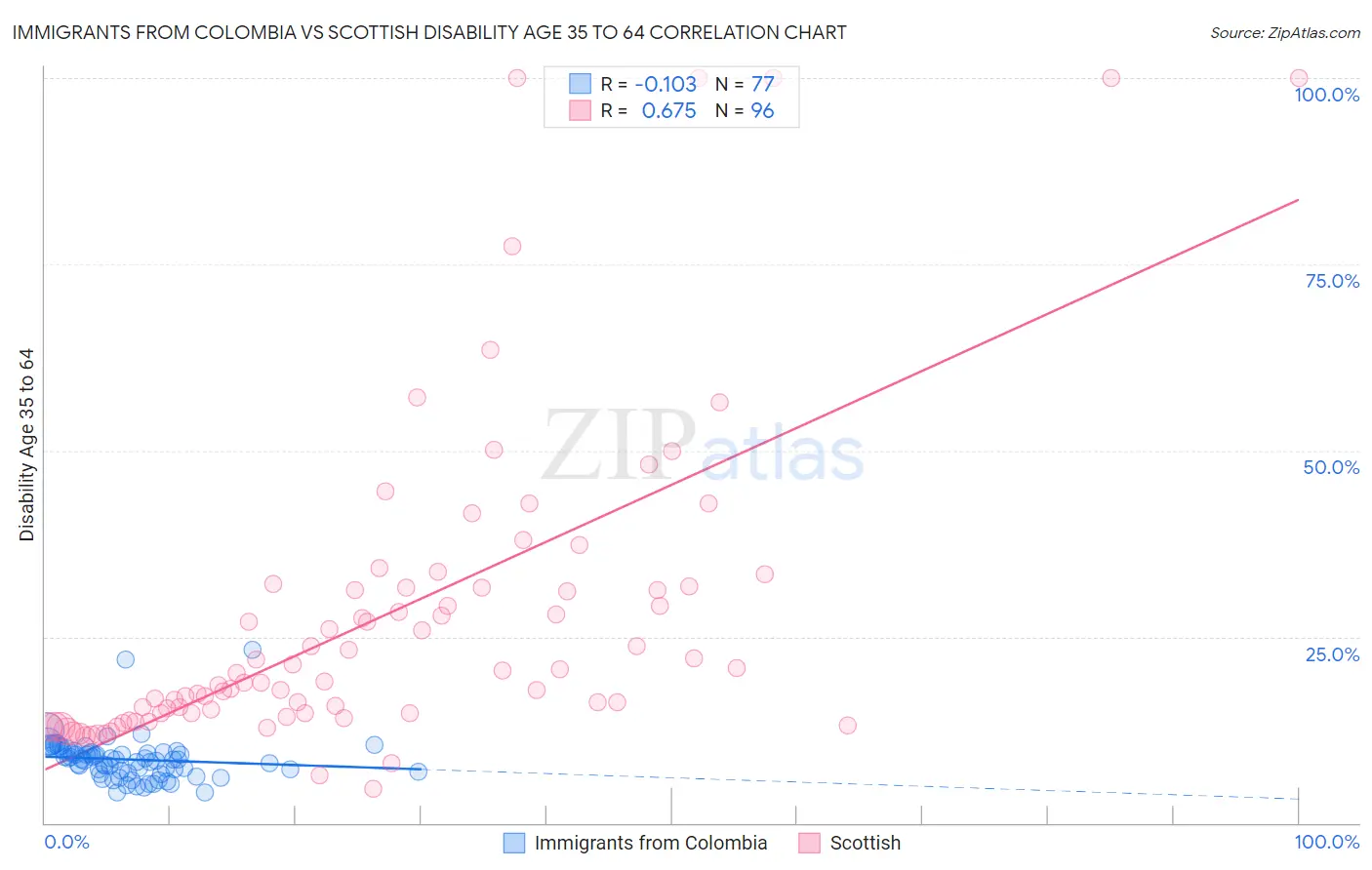 Immigrants from Colombia vs Scottish Disability Age 35 to 64