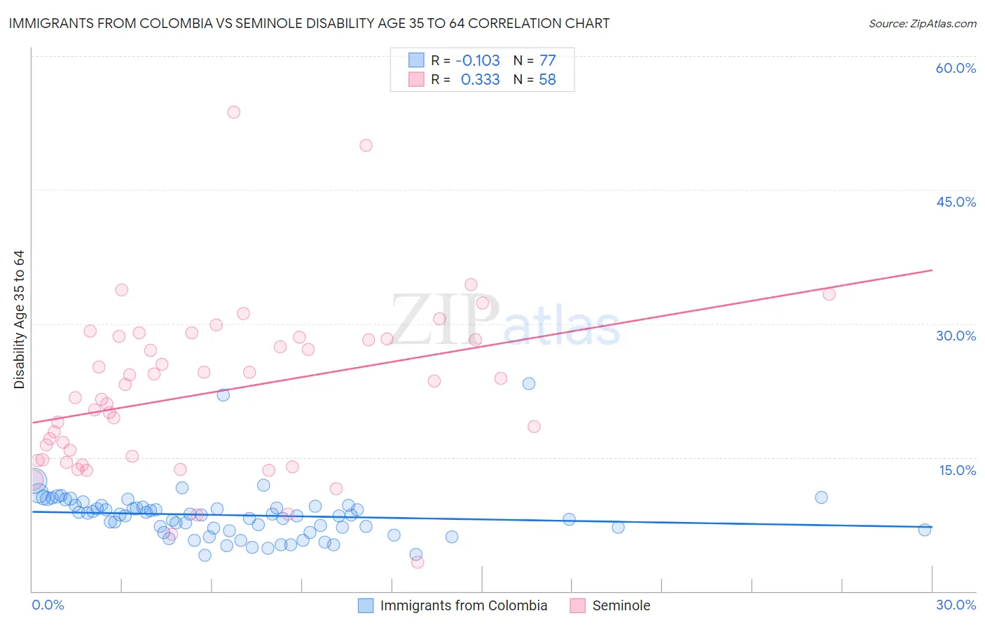 Immigrants from Colombia vs Seminole Disability Age 35 to 64