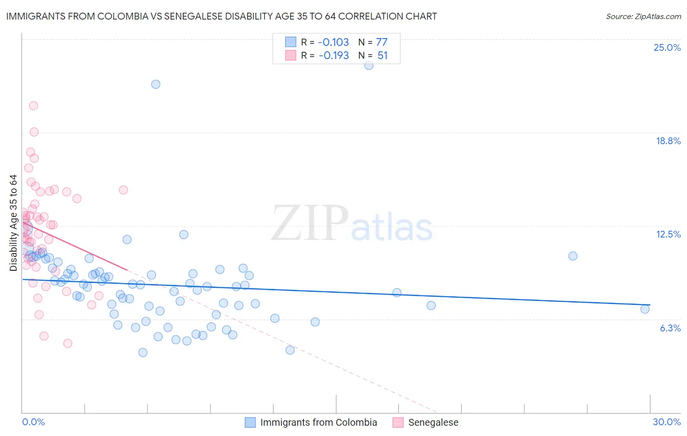 Immigrants from Colombia vs Senegalese Disability Age 35 to 64