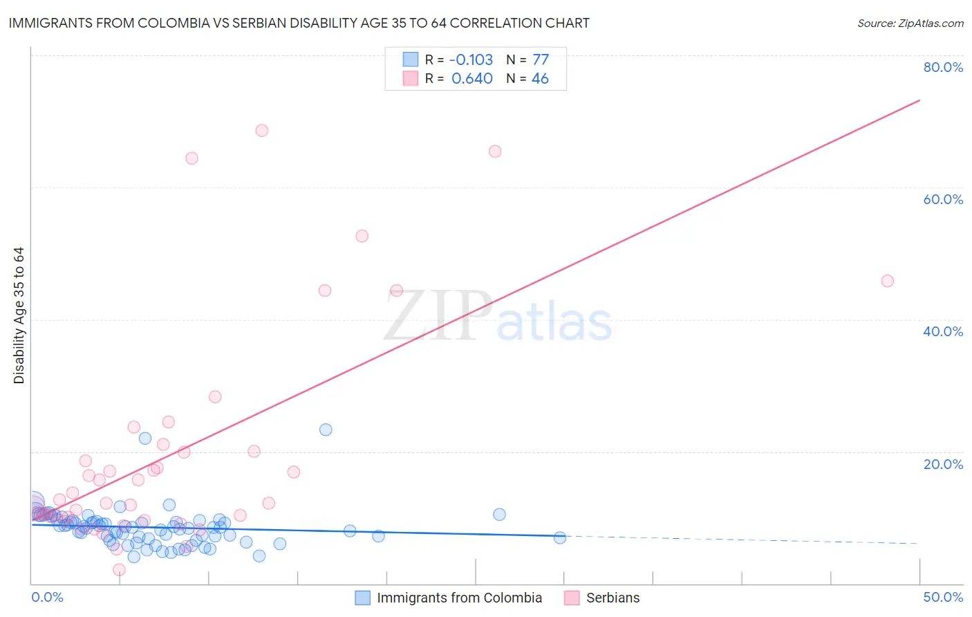 Immigrants from Colombia vs Serbian Disability Age 35 to 64