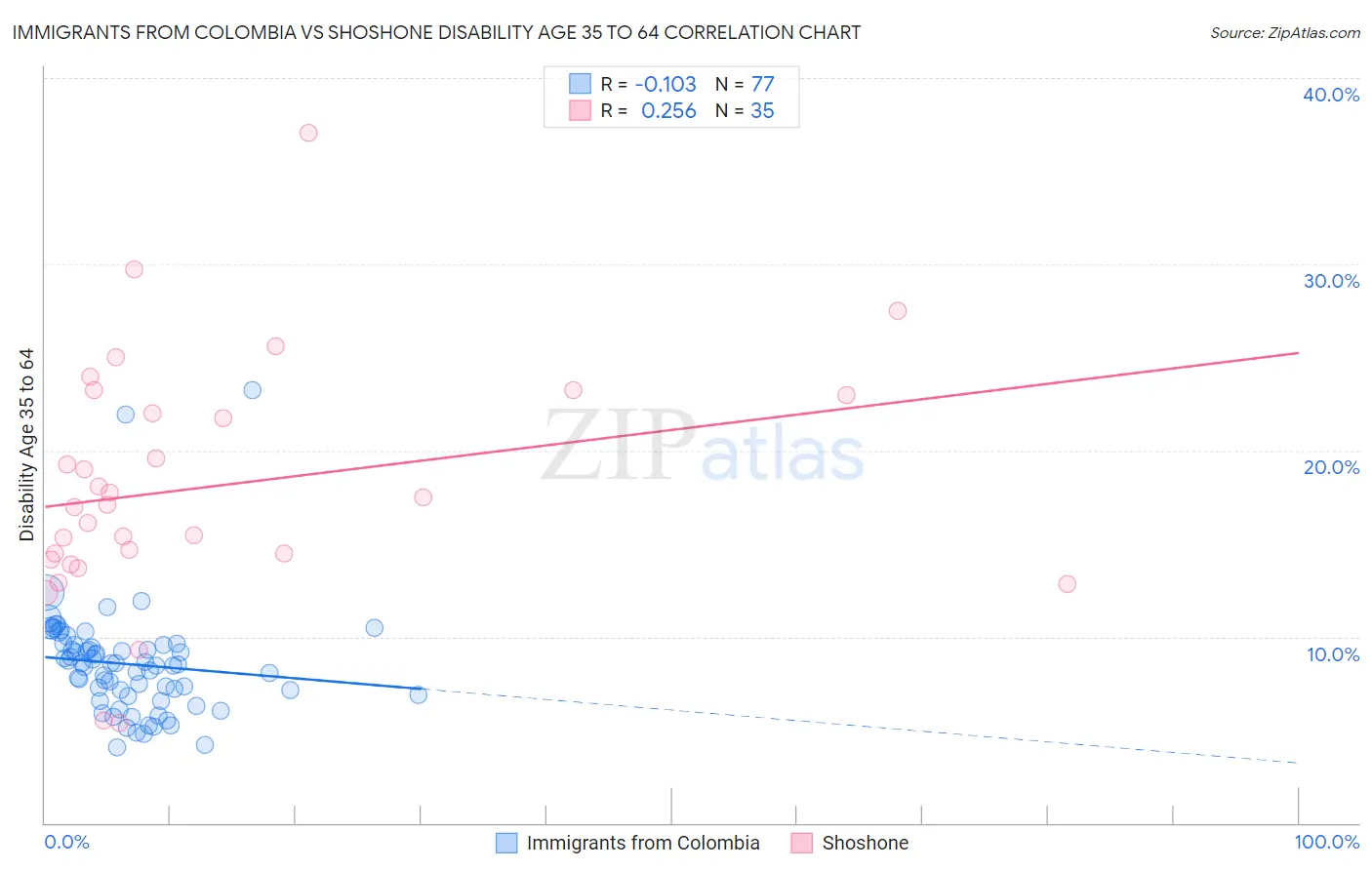 Immigrants from Colombia vs Shoshone Disability Age 35 to 64