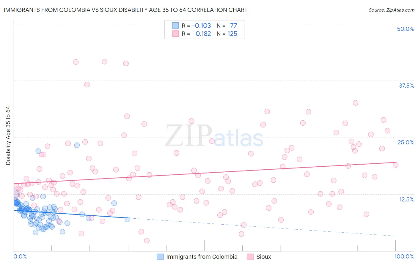 Immigrants from Colombia vs Sioux Disability Age 35 to 64