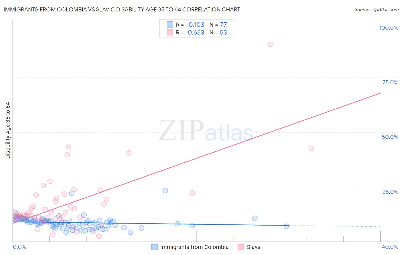 Immigrants from Colombia vs Slavic Disability Age 35 to 64