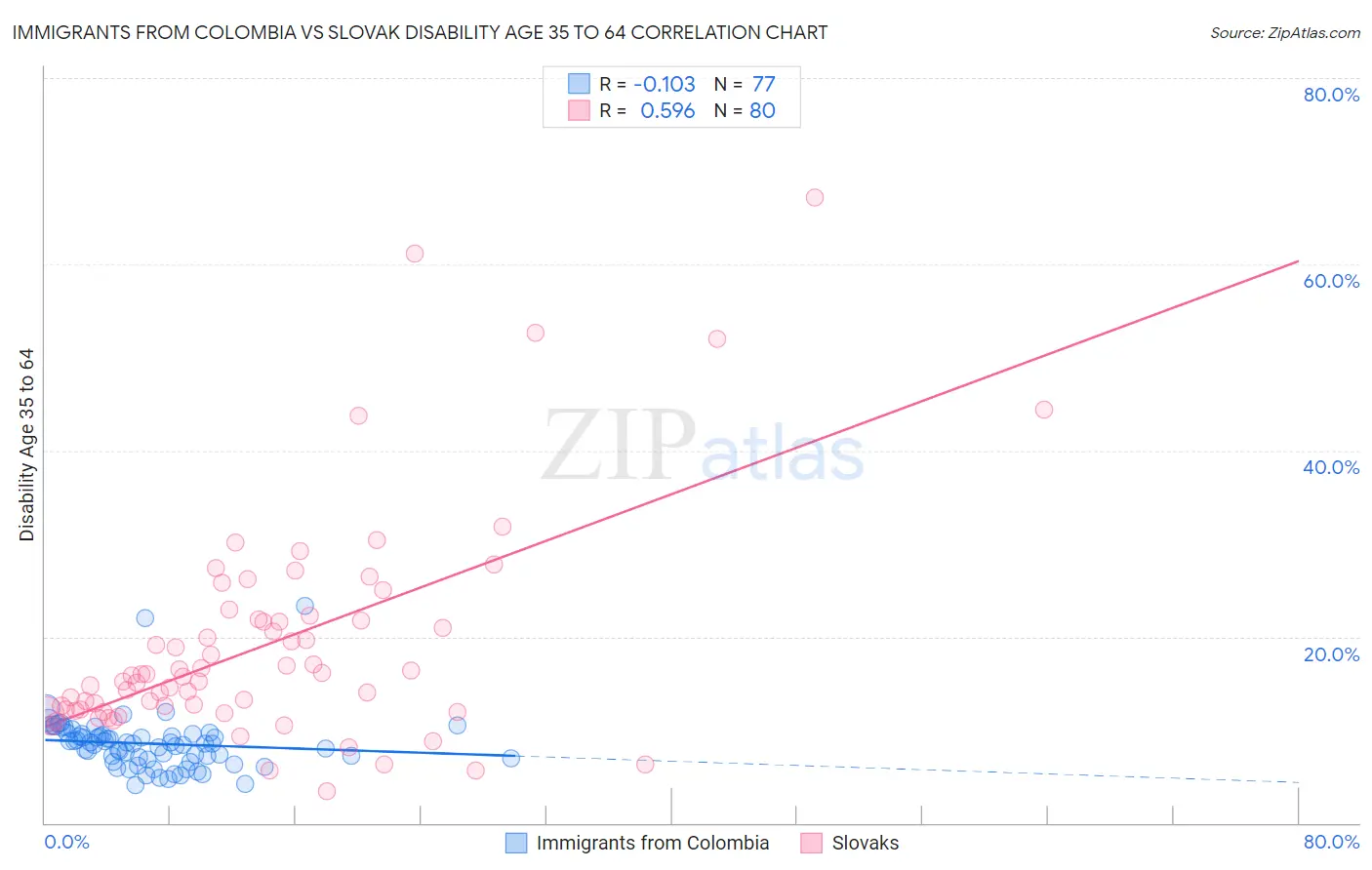 Immigrants from Colombia vs Slovak Disability Age 35 to 64