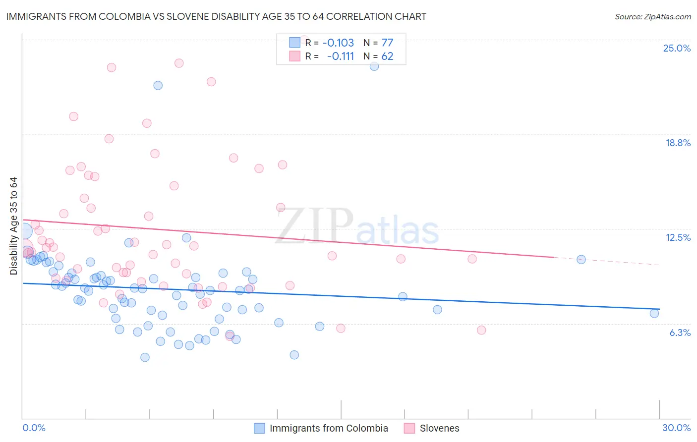 Immigrants from Colombia vs Slovene Disability Age 35 to 64